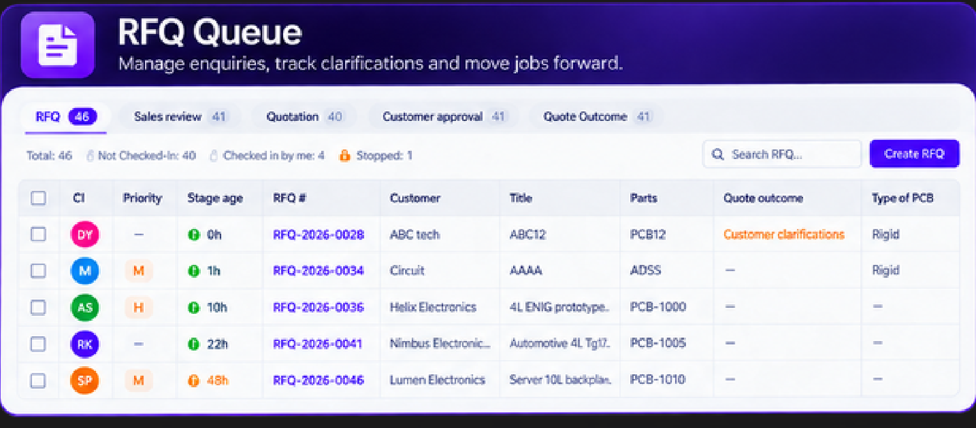 PCBcoreX RFQ Queue screen showing enquiries, stage age and quote outcomes