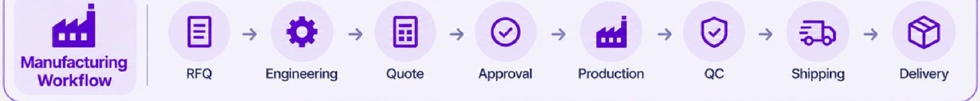 Manufacturing workflow: RFQ, Engineering, Quote, Approval, Production, QC, Shipping, Delivery