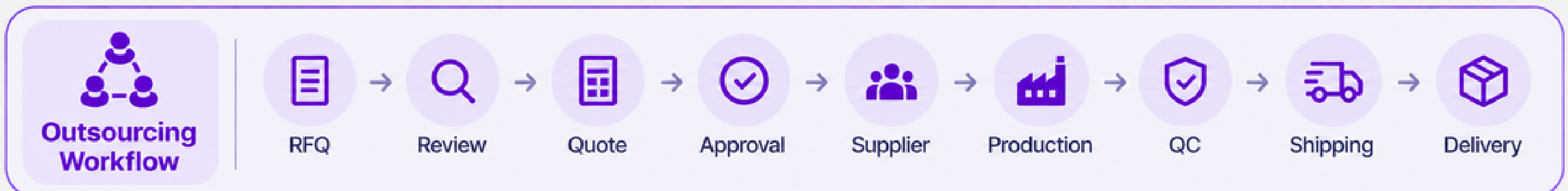 Outsourcing workflow: RFQ, Review, Quote, Approval, Supplier, Production, QC, Shipping, Delivery